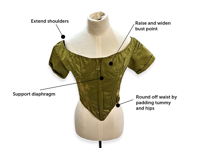 A green short-sleeved silk bodice with lines pointing to different areas with accompanying text saying what each area is. Top L-R: Extend shoulders; Raise and widen bust point. Bottom L-R: Support diaphram; and round off waist by padding tummy and hips