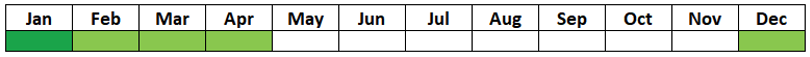 A table with two rows and 12 columns showing the months of the year. Five of the months are shaded green.