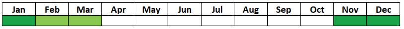 A table with two rows and 12 columns showing the months of the year. Noveber to March are coloured green, the rest are white.