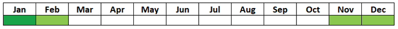 A table with two rows and 12 columns showing the months of the year. November to February are coloured green, the rest are white.