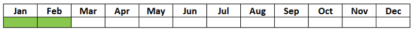 A table with two rows and 12 columns showing the months of the year. January to February are coloured green, the rest are white.