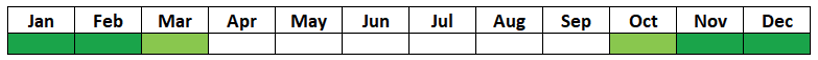 A table with two rows and 12 columns showing the months of the year. October to March are coloured green, the rest are white.