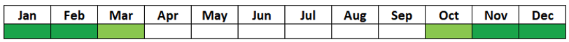 A table with two rows and 12 columns showing the months of the year. October to March are coloured green, the rest are white.