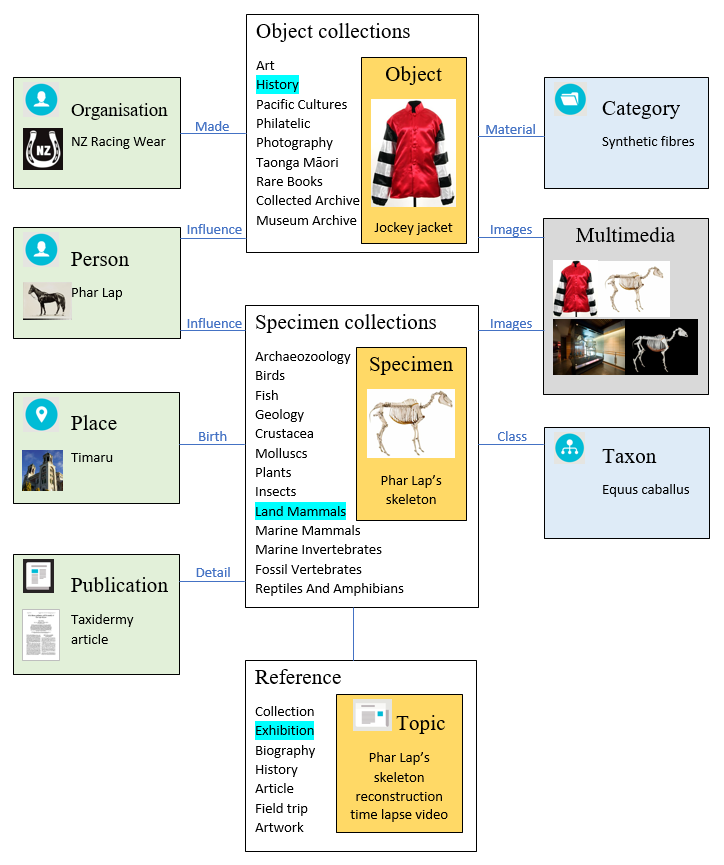 A map containing boxes that show how the various template types in Collections Online link to each other