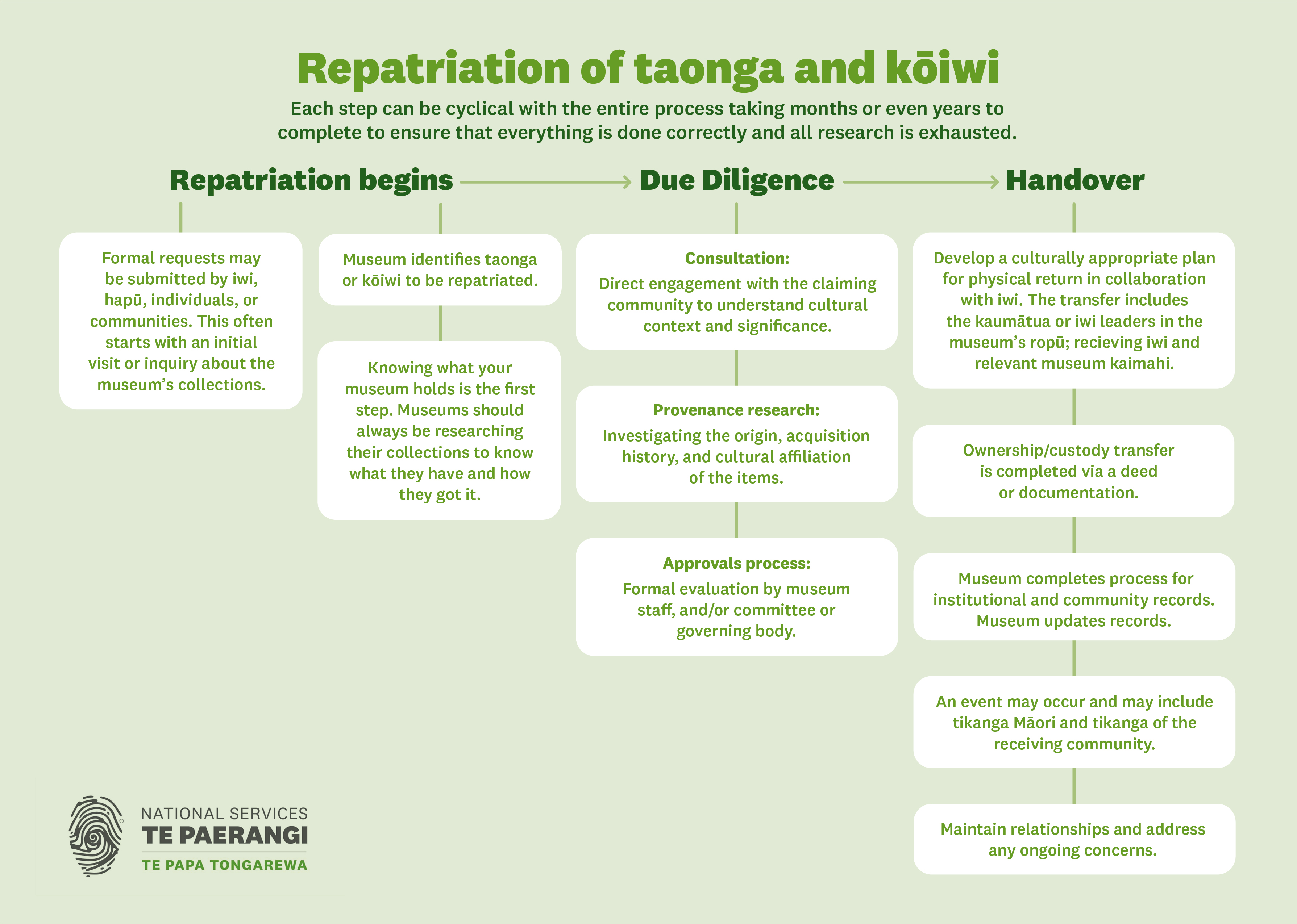 This inforgraphic explains the process of repatriation from the beginning to due diligence to the handover. It includes information about consultation, provenance research, documentation and tikanga.
